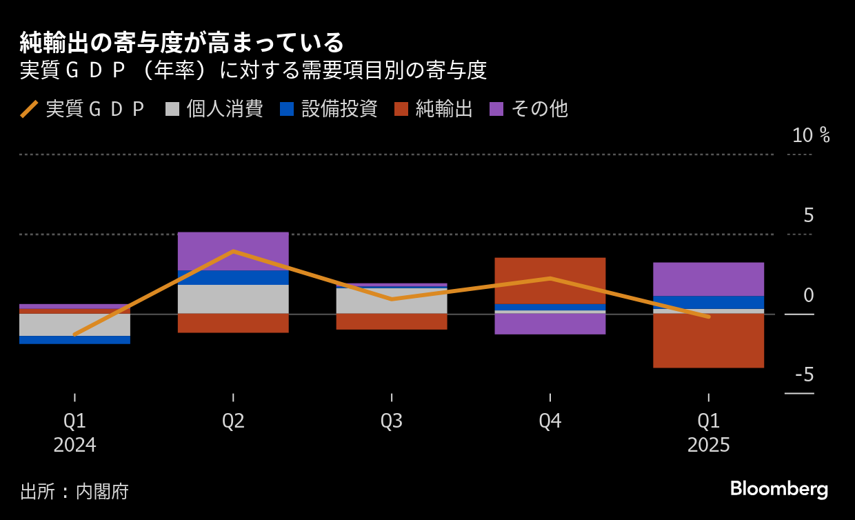 ブルームバーグのニュース記事「日本経済は２期連続のマイナス成長を回避へ、米関税の影響は限定的」の画像