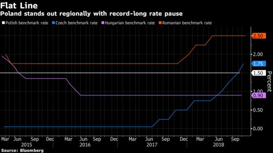 Here’s Why Polish Policy Makers Have More Time to Juice the Economy With Cheap Rates