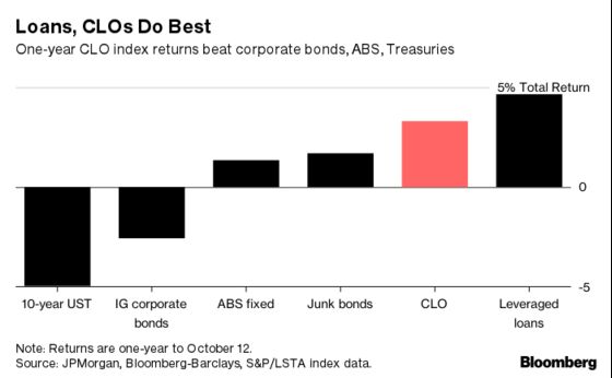 Wall Street’s Hottest Debt Is a Haven for Investors