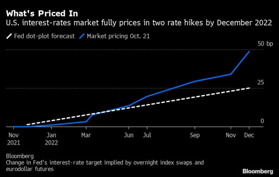 Rate Traders Pile Into Option Bets as Fed Hike Expectations Grow