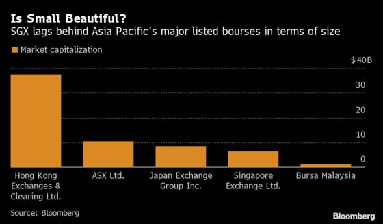 Singapore Exchange Weighs Smaller Deals as Mergers Implode