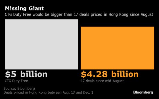 Hong Kong IPOs’ Promising December Is Starting to Look Murky