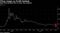 Stock had declined 36% in prior five sessions
