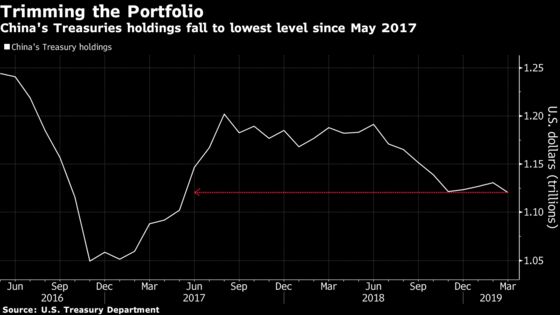 China Cuts U.S. Treasury Holdings to Lowest Level Since 2017