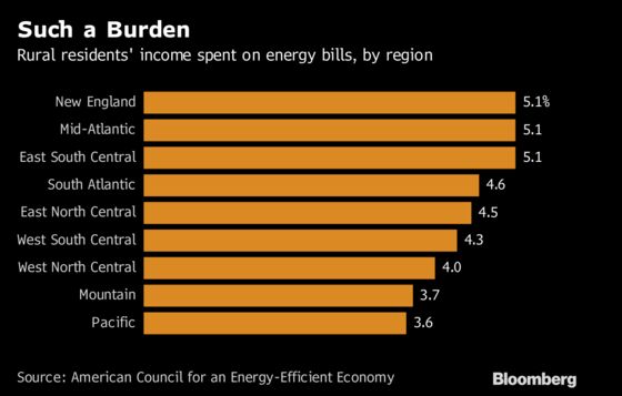 Rural U.S. Spends More of its Paychecks on Power Than City Dwellers