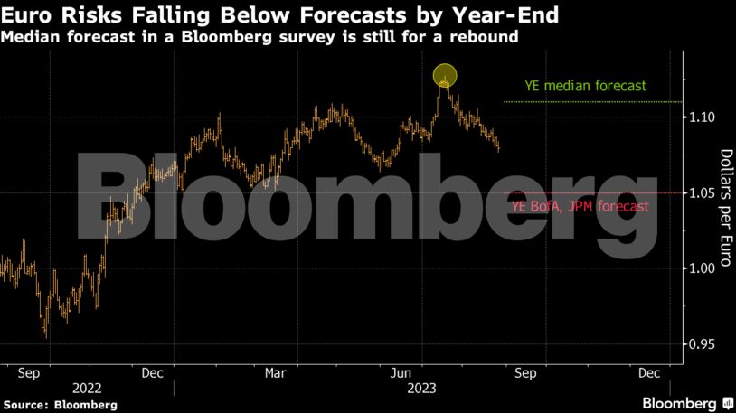 Euro Risks Falling Below Forecasts by Year-End | Median forecast in a Bloomberg survey is still for a rebound