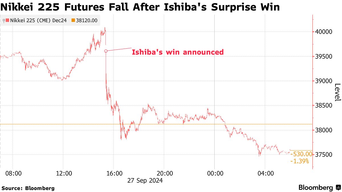 Nikkei 225 Futures Fall After Ishiba's Surprise Win