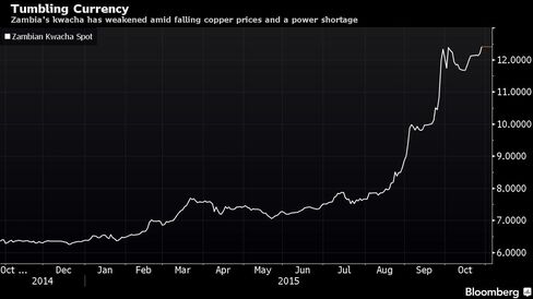 Zambia's kwacha has weakened amid falling copper prices and a power shortage