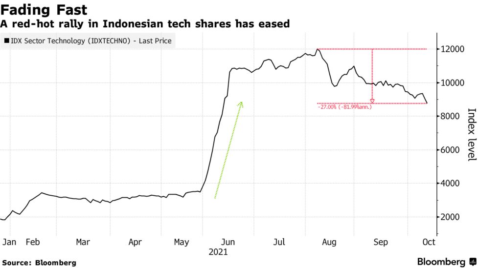 After 540 Surge Indonesia S Idx Tech Index Falls Bloomberg