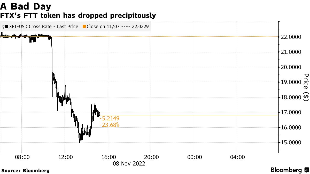 Crypto Prices (BTC) (ETH) Fall Most in Two Weeks Amid FTT and Macro Risks -  Bloomberg