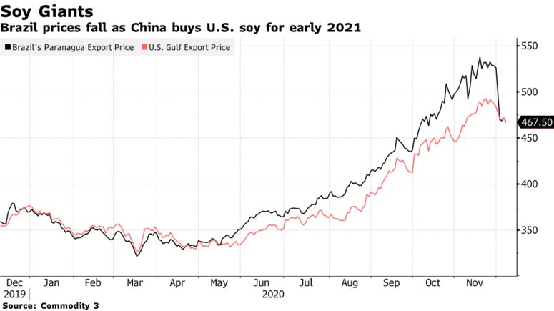 Brazil prices fall as China buys U.S. soy for early 2021