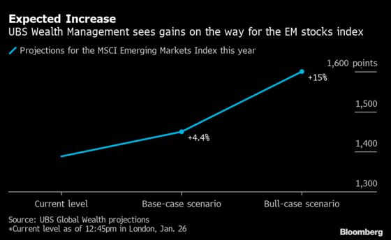 UBS Wealth Says It’s Time to Bet Big on Emerging Markets Shares