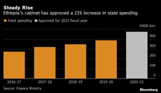 Finance Is Drying Up for East Africa