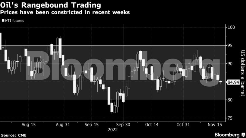 Prices have been constricted in recent weeks