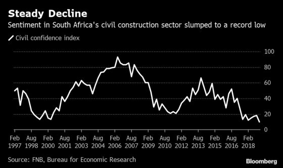 South African Construction Sentiment Crumbles Under Soft Economy