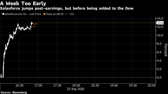 Dow Average a Week Too Late to Capture Giant Salesforce.com Pop