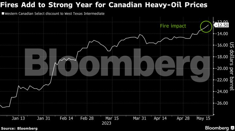Fires Add to Strong Year for Canadian Heavy-Oil Prices