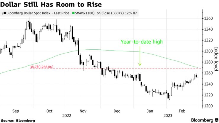 Dollar Still Has Room to Rise