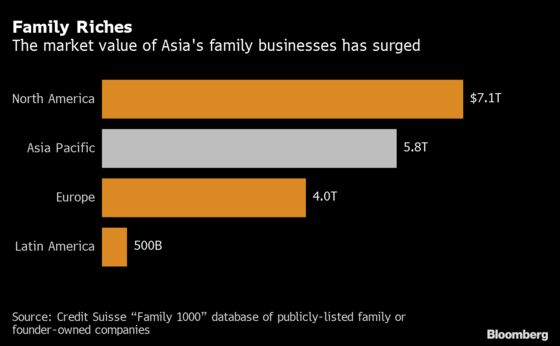 Asia’s Richest Man Looks to Walton Family Playbook on Succession