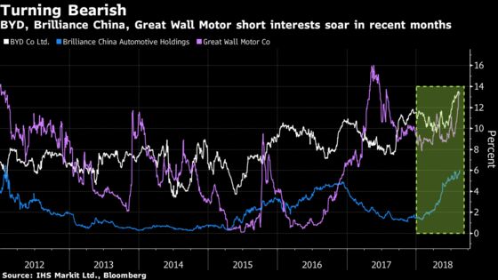 Hong Kong Bears Pile Into Short Bets on Chinese Automakers