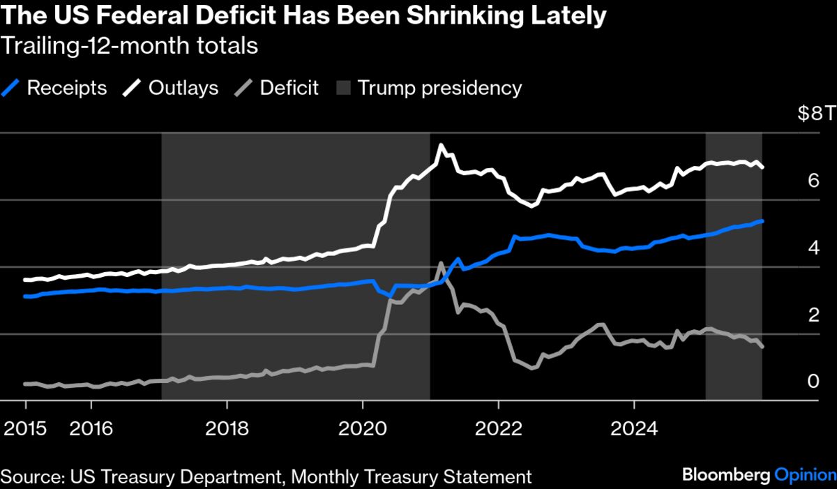 The Federal Deficit Is Shrinking. Can That Last? - Bloomberg