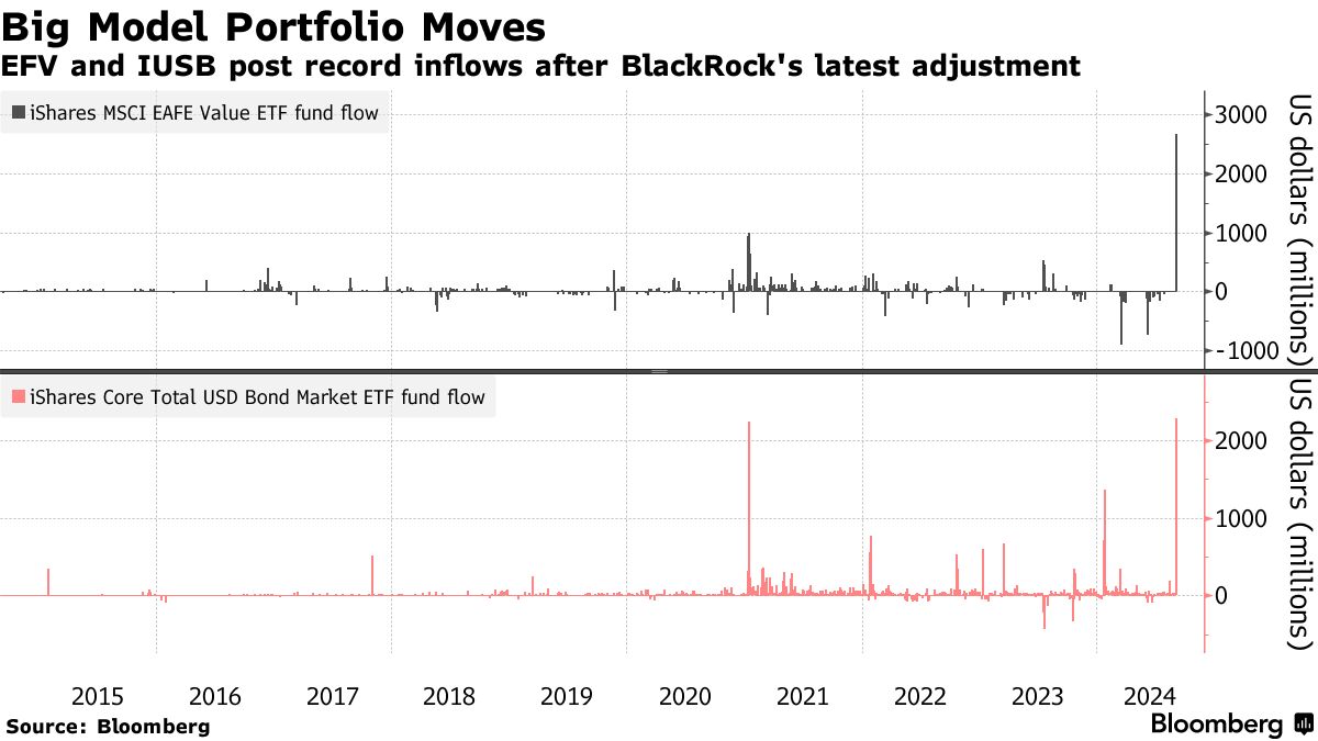 ブラックロックのＥＴＦ間で巨額の資金動く、「新局面」でリスク低減 - Bloomberg