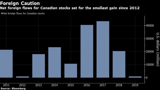Foreigners Are So Over Canadian Stocks