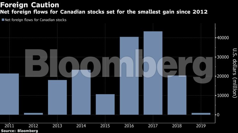 Net foreign flows for Canadian stocks set for the smallest gain since 2012