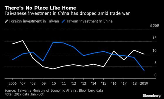Taiwan Raises GDP Outlook as Investment Trumps Trade War