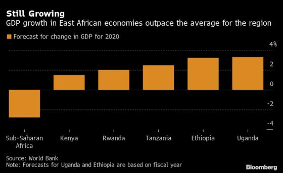 Finance Is Drying Up for East Africa