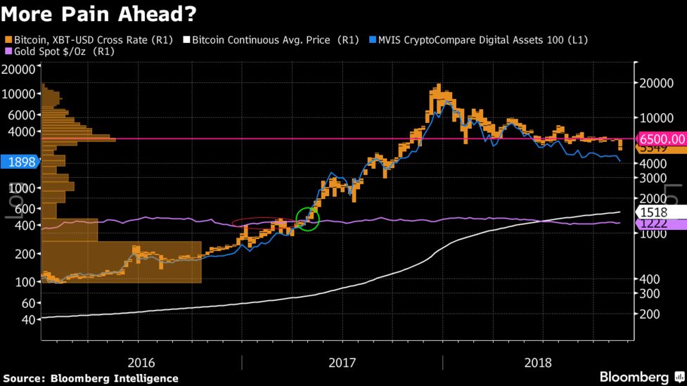 Will Bitcoin Crash To 1 500 Analysts Say Crypto Coin Could Fall - 