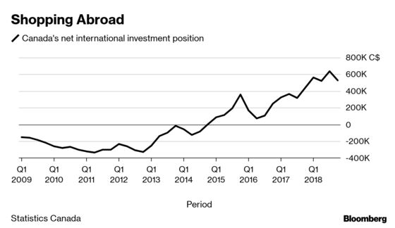 Overseas Shopping Spree by Pension Funds Protects Canada’s AAA Rating