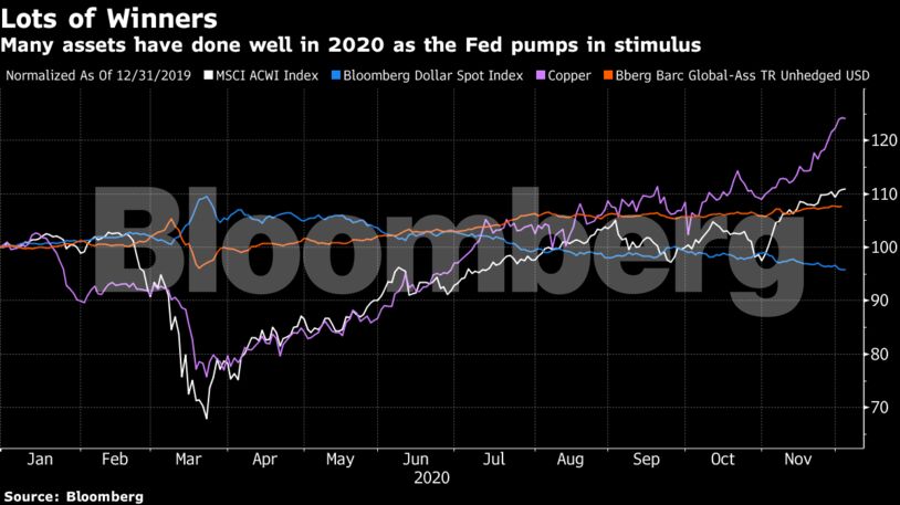 Many assets have done well in 2020 as the Fed pumps in stimulus