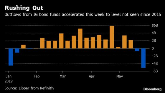 Credit Investors Pull Most From High-Grade Funds Since 2015