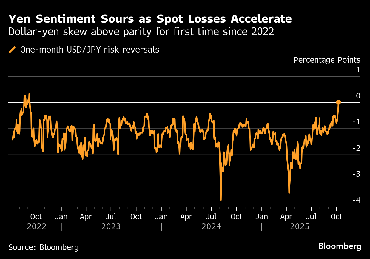 ブルームバーグのニュース記事「【米国市況】円は対ドル5日続落、153円目前－金価格さらに上昇」の画像