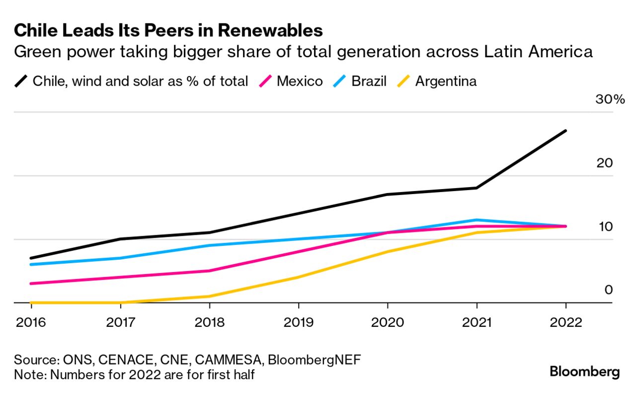Enel Antitrust Suit in Chile Opens Window Into Renewable Power Development  Woes - Bloomberg