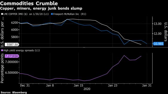 Record Losing Streaks, 99% Plunges Are Part of the Virus Market Fallout