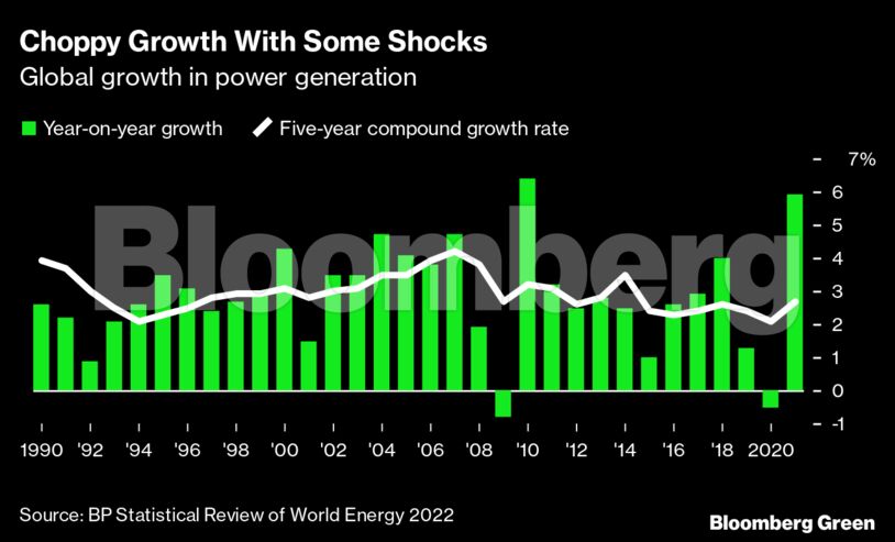 Choppy Growth With Some Shocks | Global growth in power generation