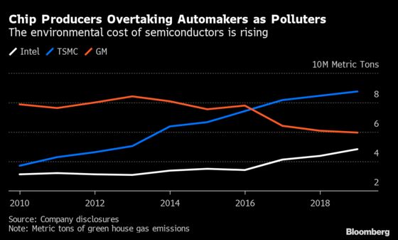 The Chip Industry Has a Problem With Its Giant Carbon Footprint