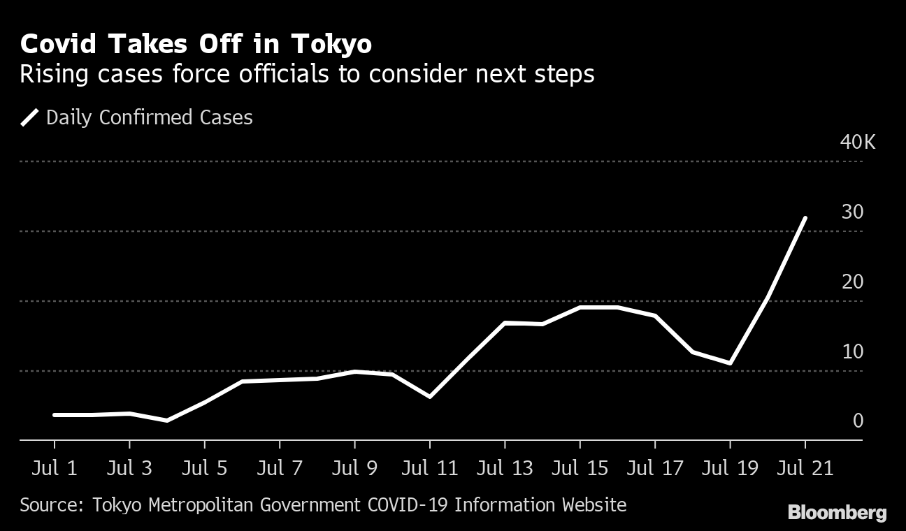 Tokyo logs 302 COVID-19 cases, first time under 500 since July