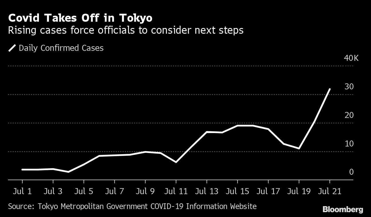 Tokyo reports 55 new COVID-19 cases, topping 50 for first time since May -  The Japan Times