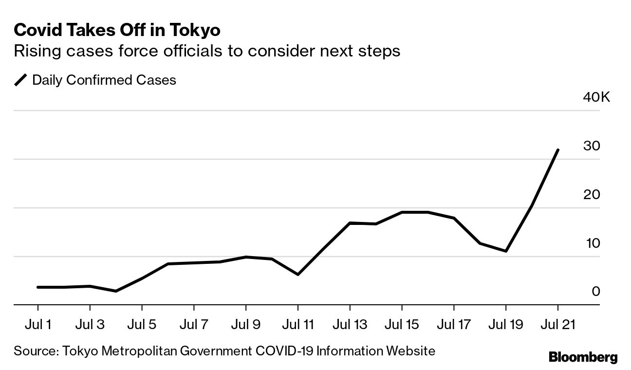 Tokyo logs 302 COVID-19 cases, first time under 500 since July