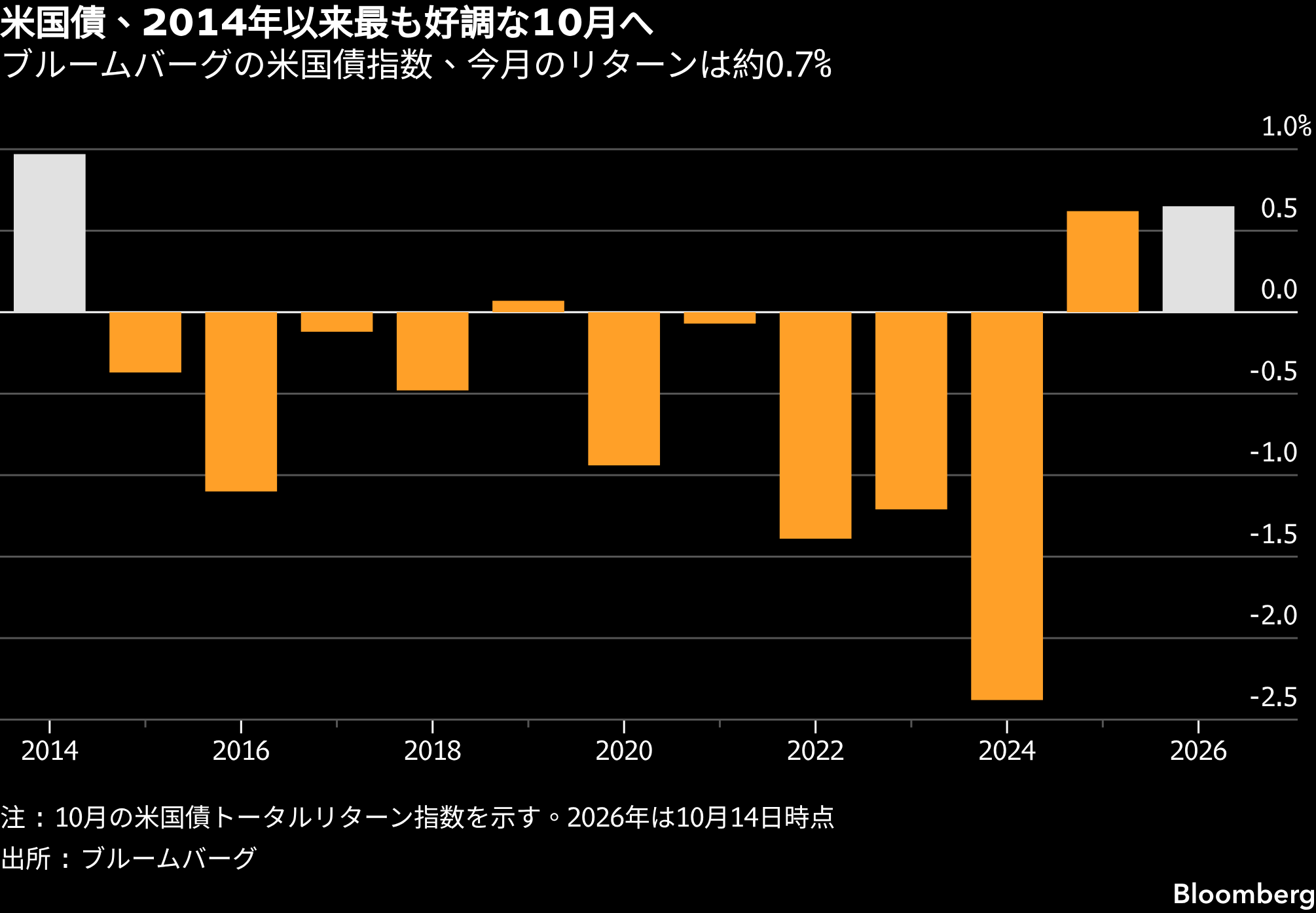 米国債主導で世界的な債券高、株安でリスク回避加速－日英独債も上昇