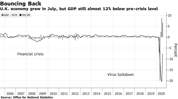 U.K. economy grew in July, but GDP still almost 12% below pre-crisis level