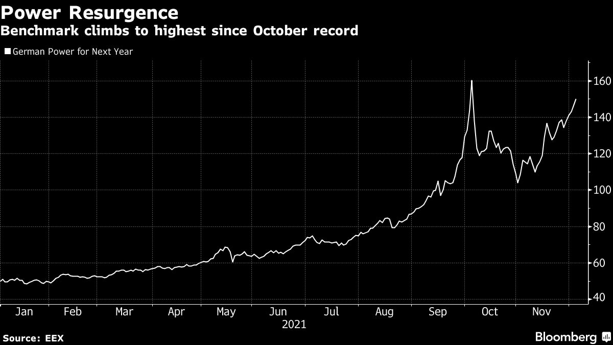 German Power Climbs to TwoMonth High in Boost for Plant Margins