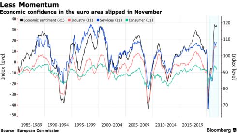 Economic confidence in the euro area slipped in November