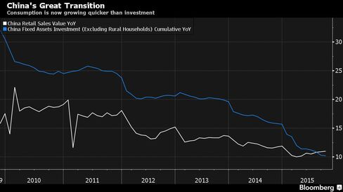 Consumption is now growing quicker than investment