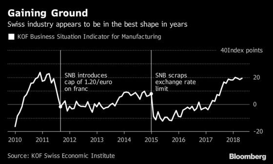 Swiss Factories Get a Franc Warning Amid Run of Good Fortune