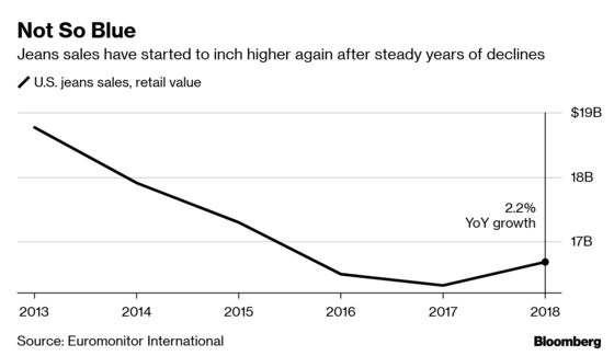 Denim’s Comeback Gives Levi Strauss Its IPO Opening