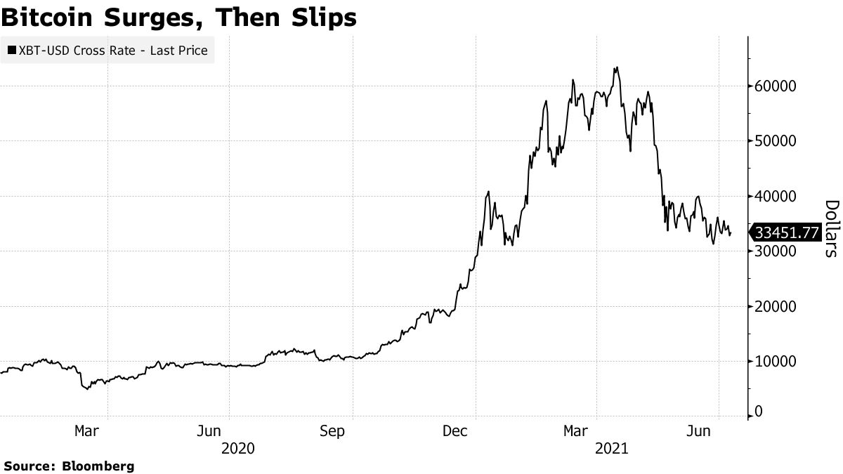 Fed Flags Crypto Assets for First Time in Financial Risk Review - Bloomberg